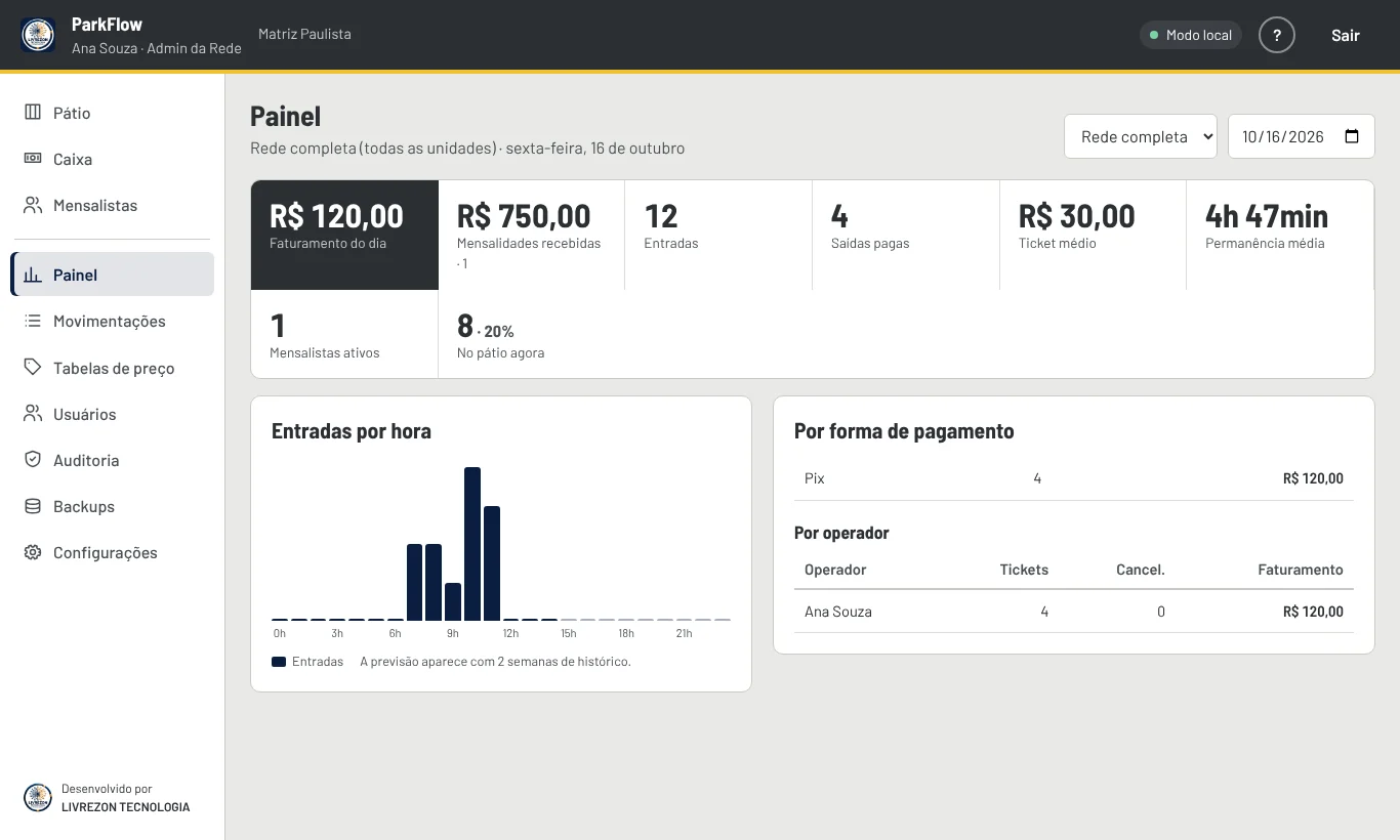 Painel com faturamento, entradas por hora e resultados por operador no ParkFlow